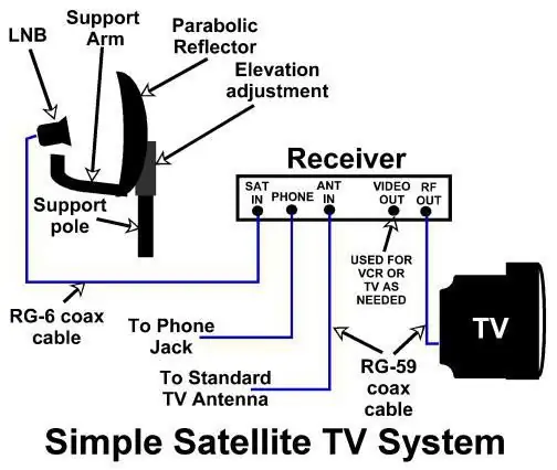 satellite TV installation