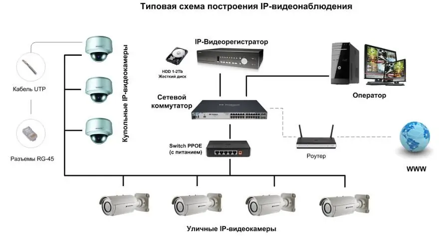 Scheme ng pagbuo ng video surveillance