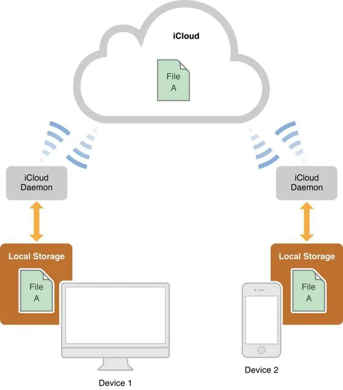 cloud iphone ingia